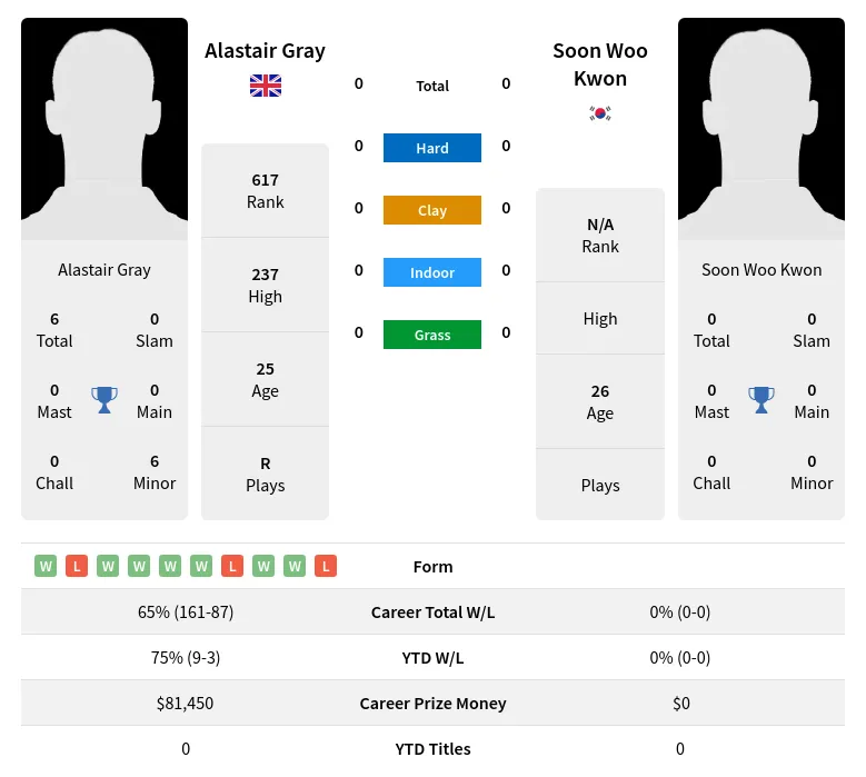 Gray Kwon H2h Summary Stats 20th April 2024