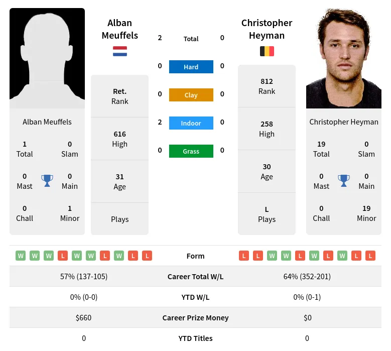 Meuffels Heyman H2h Summary Stats 23rd April 2024