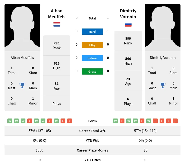 Voronin Meuffels H2h Summary Stats 24th April 2024