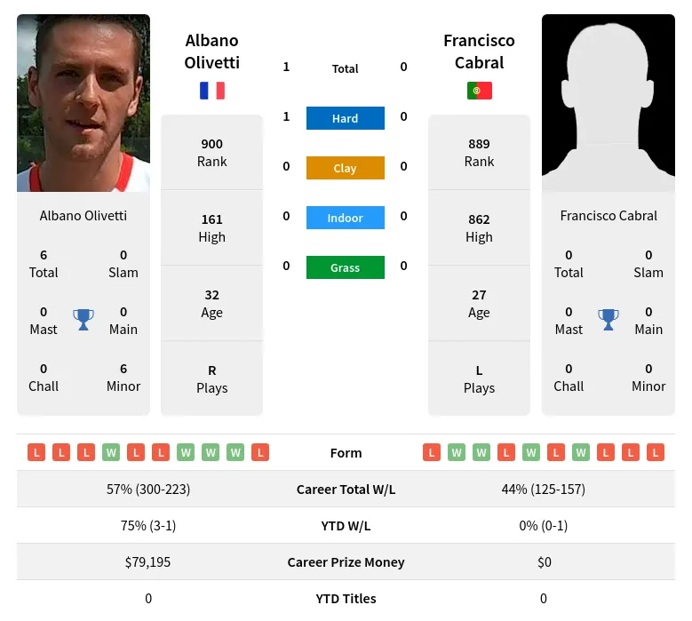 Olivetti Cabral H2h Summary Stats 19th April 2024