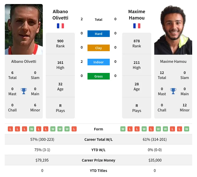 Olivetti Hamou H2h Summary Stats 24th April 2024