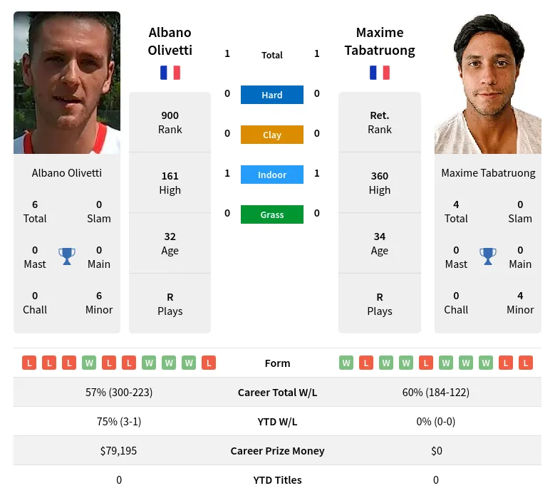 Olivetti Tabatruong H2h Summary Stats 24th April 2024