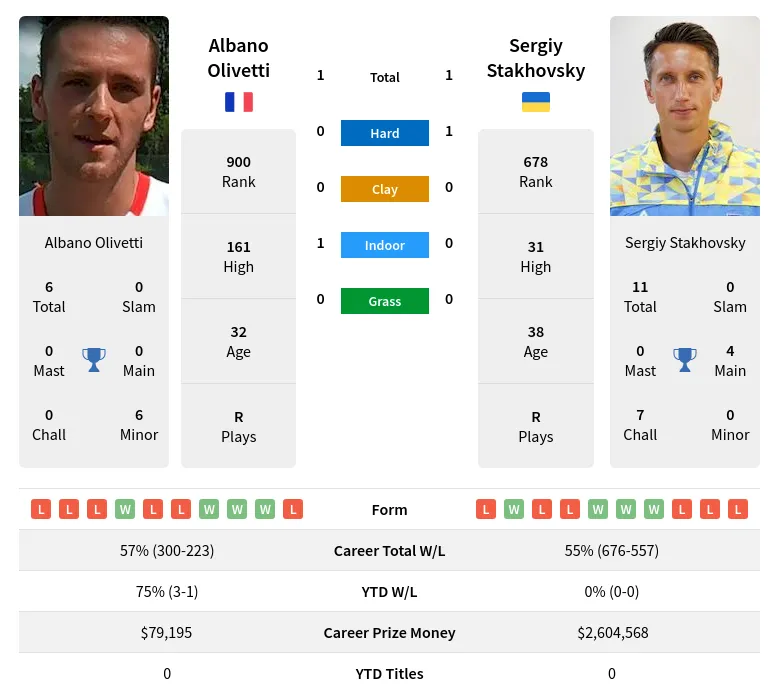 Stakhovsky Olivetti H2h Summary Stats 19th April 2024