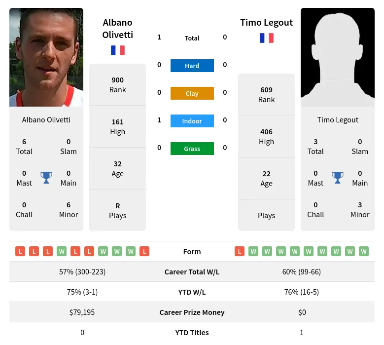 Olivetti Legout H2h Summary Stats 19th April 2024