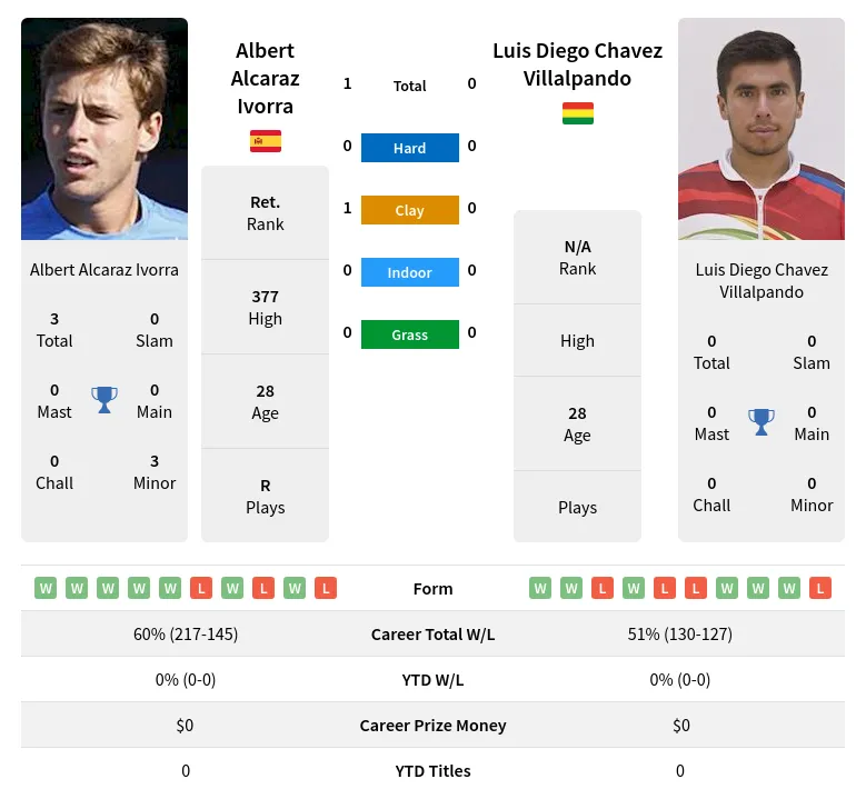 Ivorra Villalpando H2h Summary Stats 18th April 2024