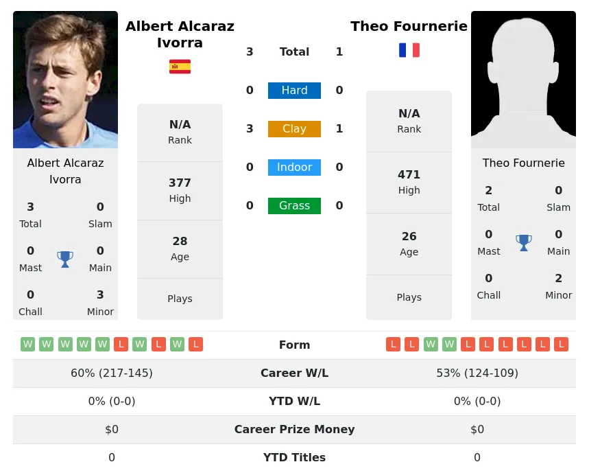 Ivorra Fournerie H2h Summary Stats 17th April 2024