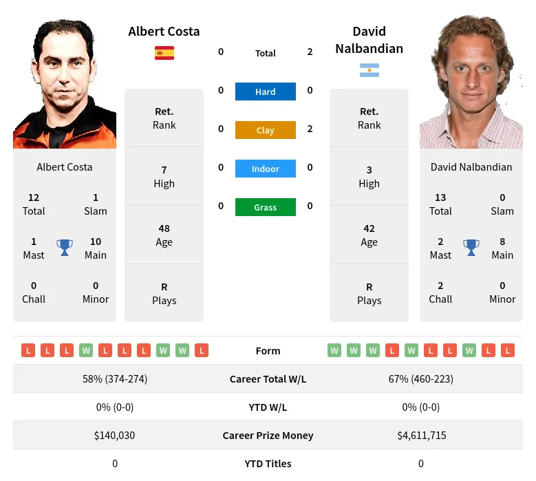 Nalbandian Costa H2h Summary Stats 24th April 2024