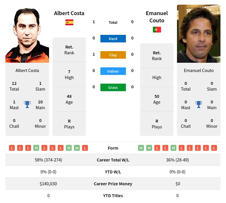 Costa Couto H2h Summary Stats 19th April 2024