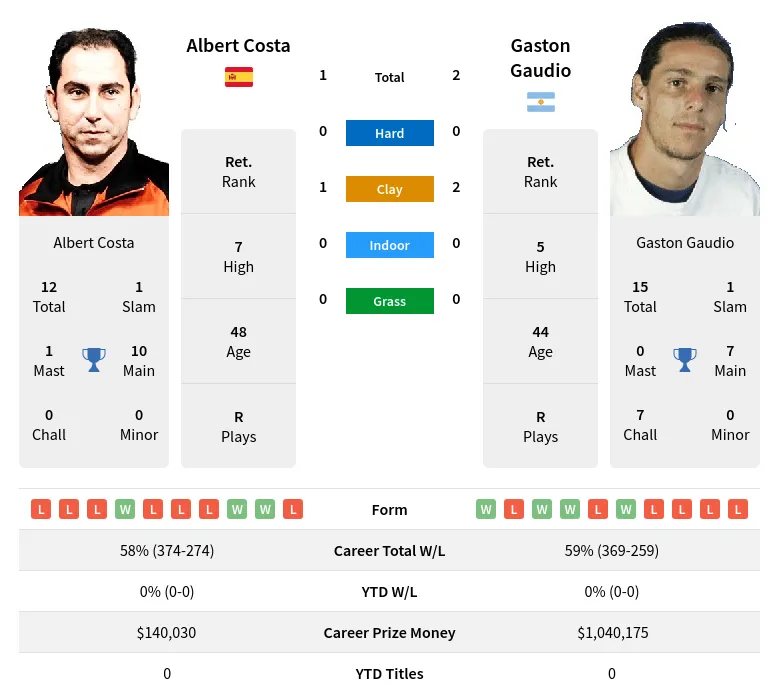 Gaudio Costa H2h Summary Stats 24th April 2024