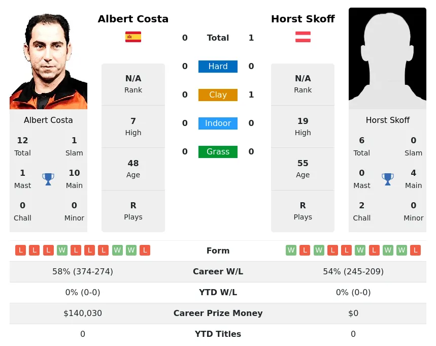 Skoff Costa H2h Summary Stats 5th May 2024
