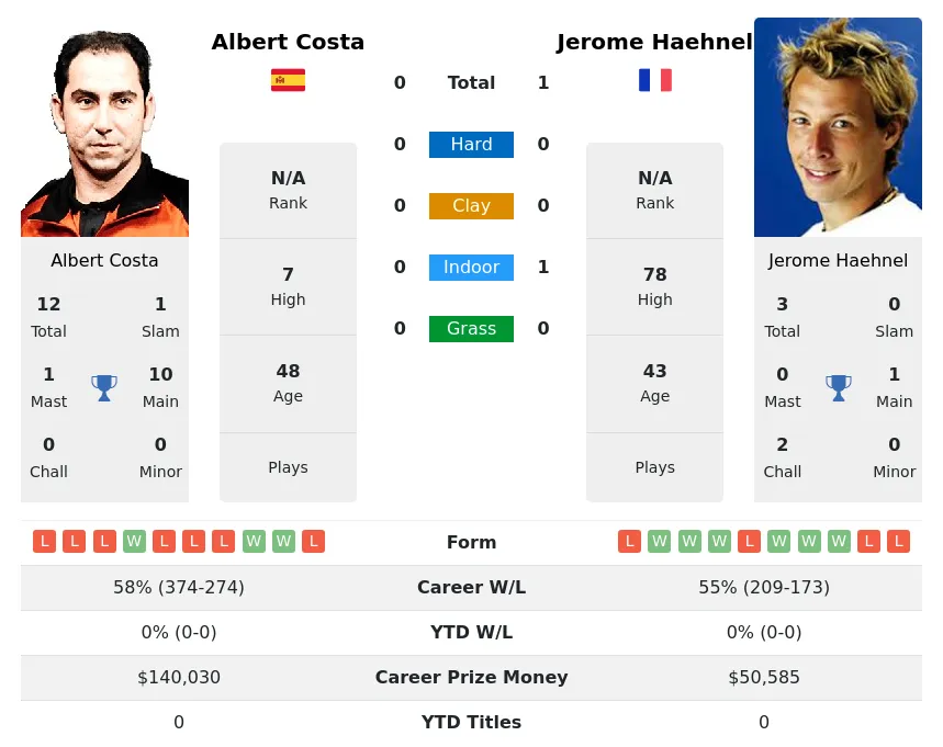 Haehnel Costa H2h Summary Stats 1st July 2024