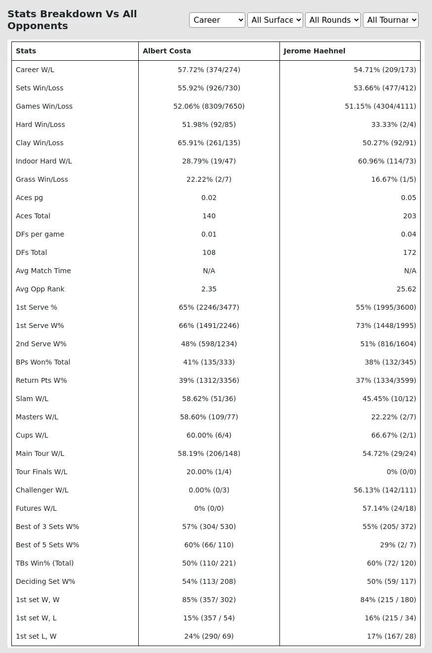 Jerome Haehnel Albert Costa Prediction Stats 