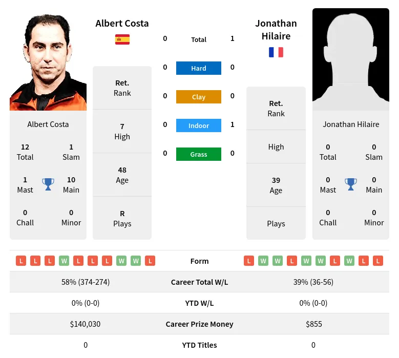 Hilaire Costa H2h Summary Stats 1st July 2024