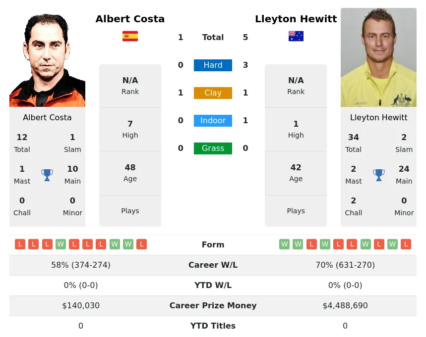 Costa Hewitt H2h Summary Stats 16th April 2024