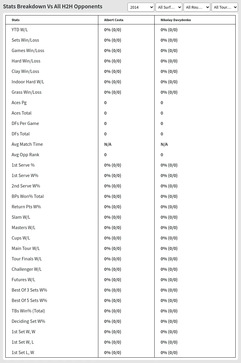 Nikolay Davydenko Albert Costa Prediction Stats 