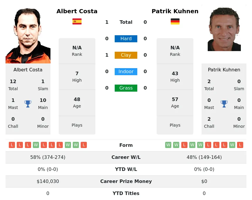 Costa Kuhnen H2h Summary Stats 5th July 2024