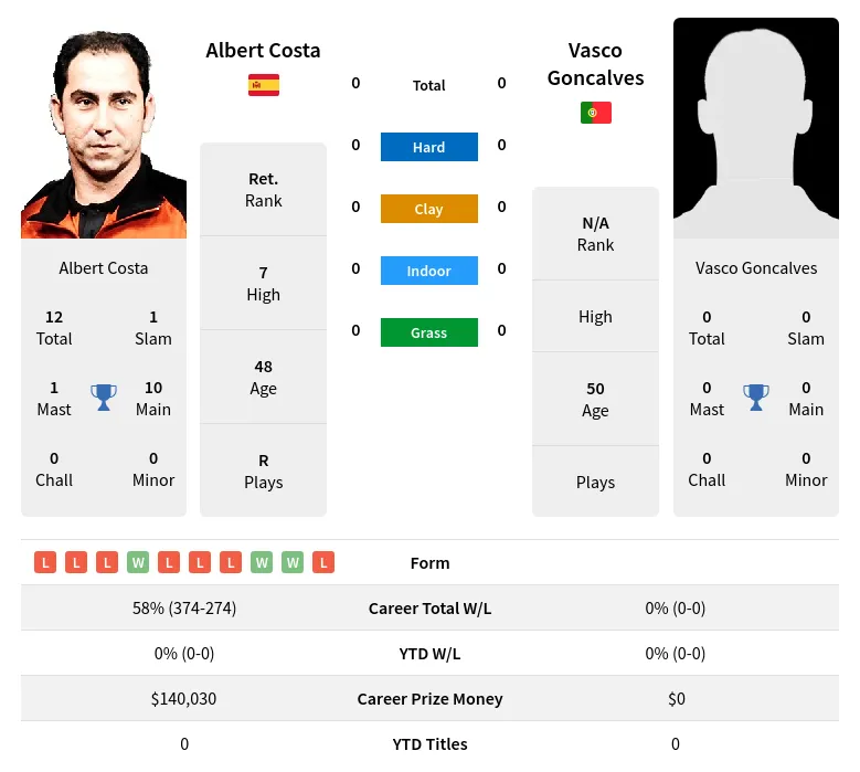 Costa Goncalves H2h Summary Stats 19th April 2024
