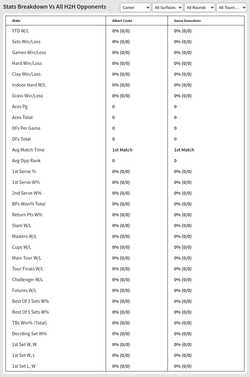 Albert Costa Vasco Goncalves Prediction Stats 