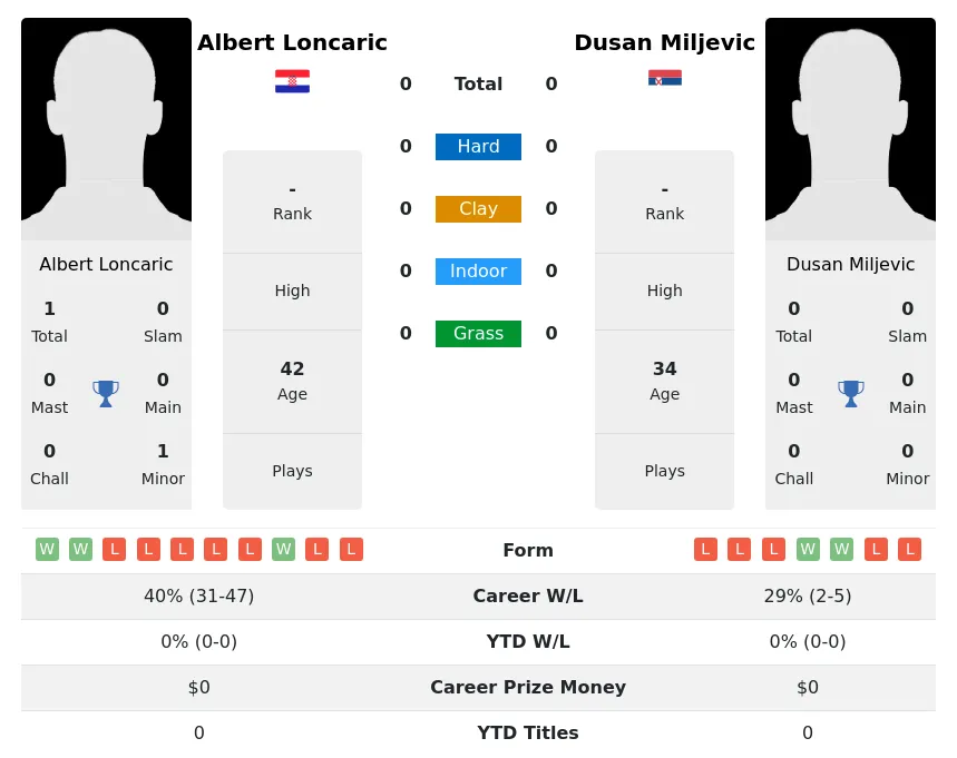 Loncaric Miljevic H2h Summary Stats 29th March 2024