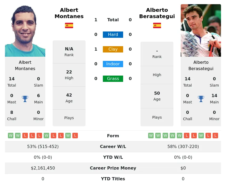 Montanes Berasategui H2h Summary Stats 19th April 2024