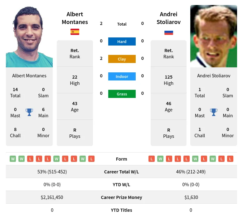 Montanes Stoliarov H2h Summary Stats 5th June 2024