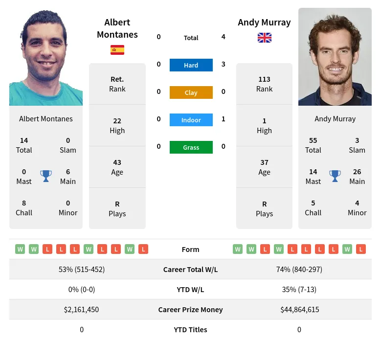 Murray Montanes H2h Summary Stats 23rd April 2024