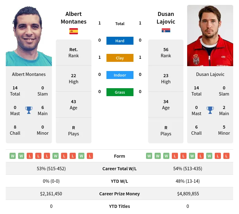 Montanes Lajovic H2h Summary Stats 28th March 2024