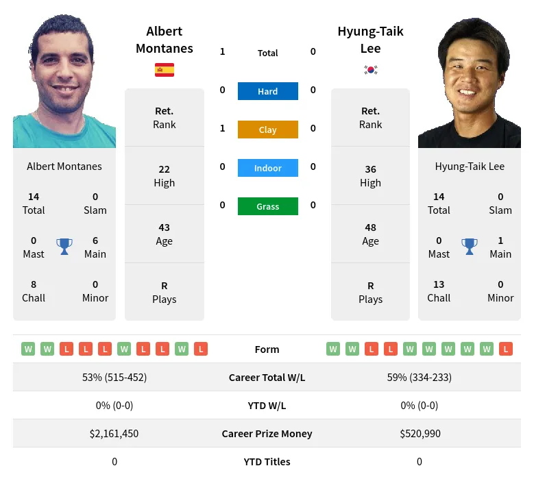 Montanes Lee H2h Summary Stats 19th April 2024