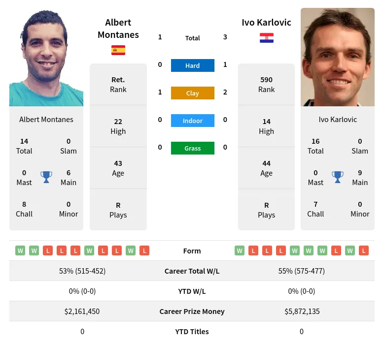 Montanes Karlovic H2h Summary Stats 29th March 2024