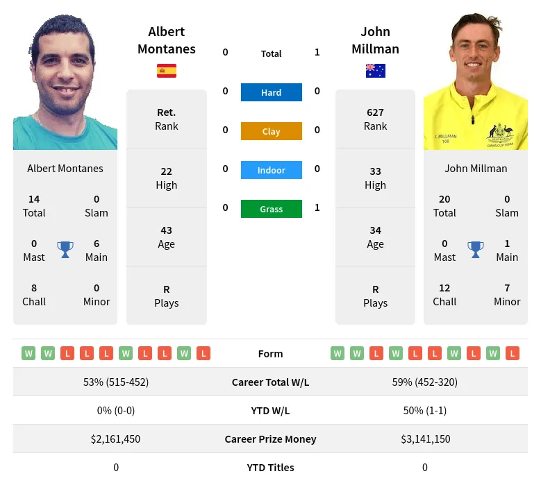 Millman Montanes H2h Summary Stats 24th April 2024