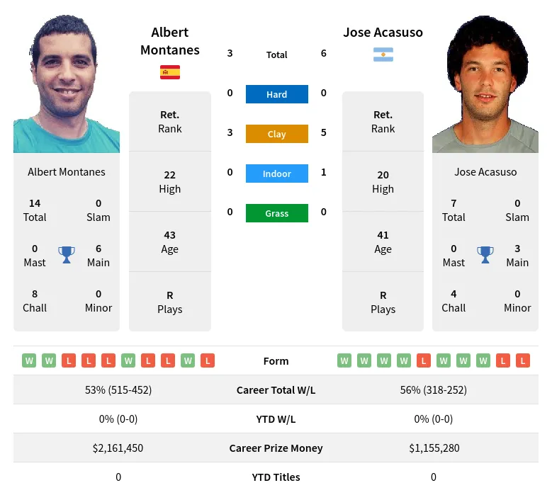 Acasuso Montanes H2h Summary Stats 4th May 2024