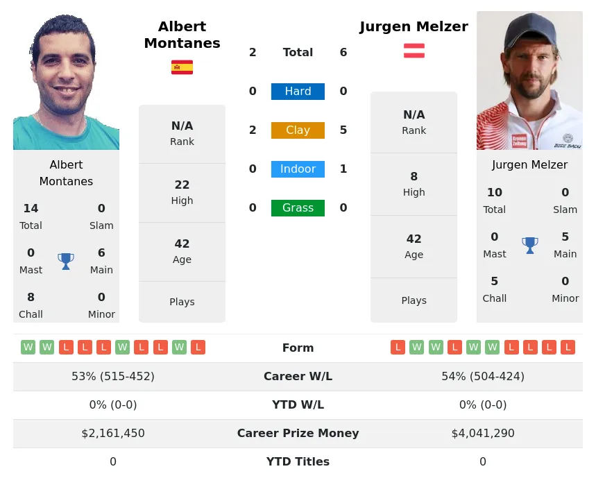 Melzer Montanes H2h Summary Stats 28th March 2024