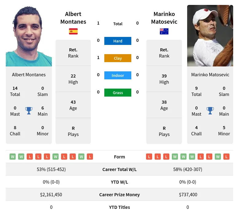 Montanes Matosevic H2h Summary Stats 20th April 2024