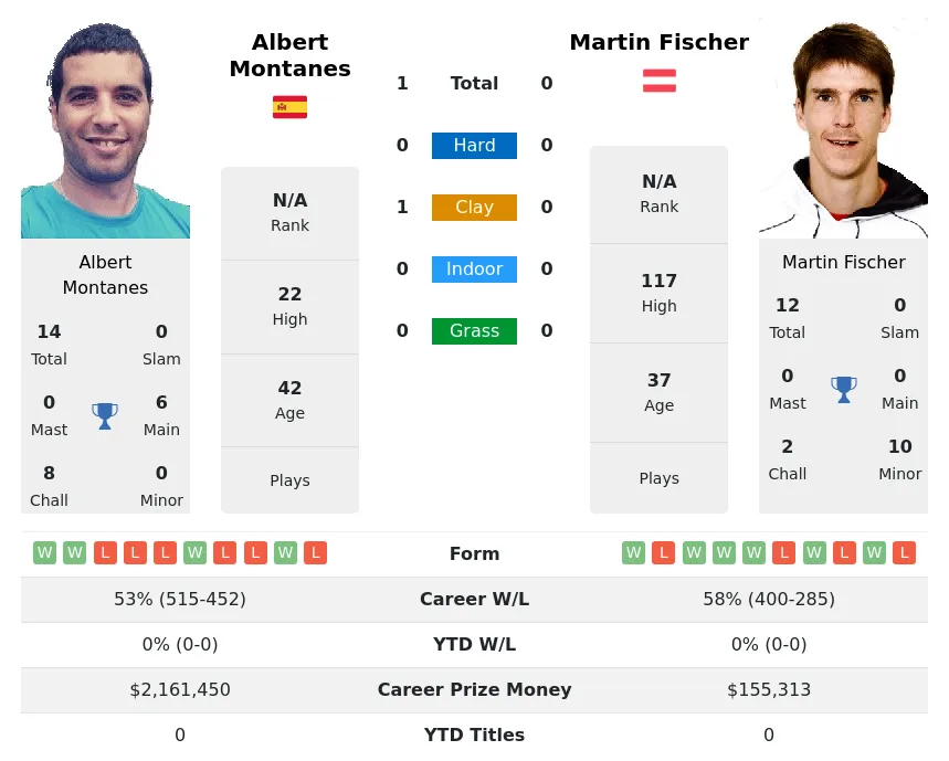 Montanes Fischer H2h Summary Stats 23rd April 2024