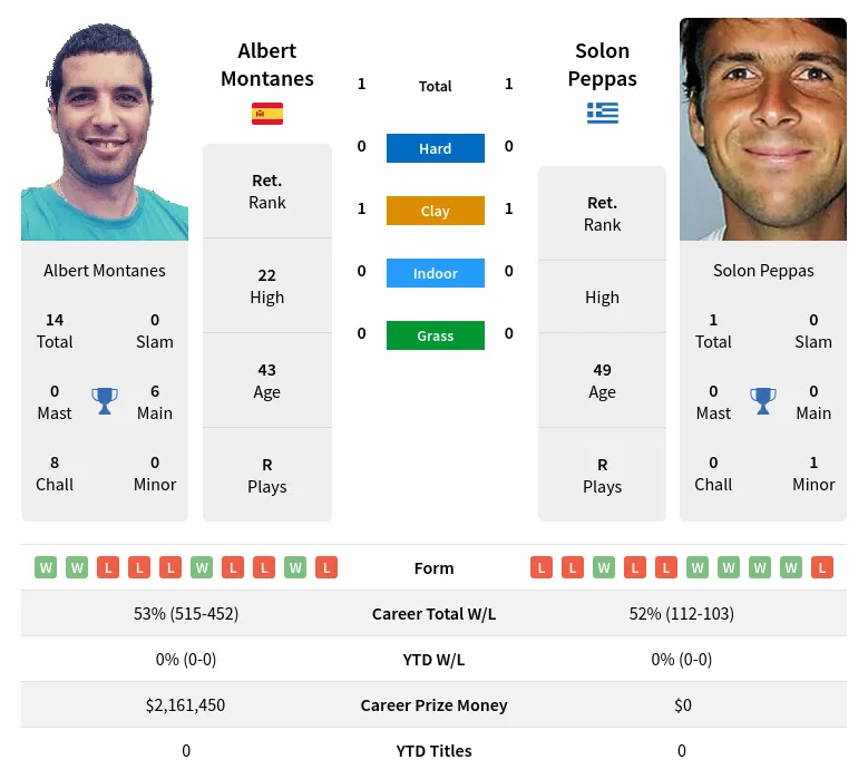 Montanes Peppas H2h Summary Stats 26th June 2024