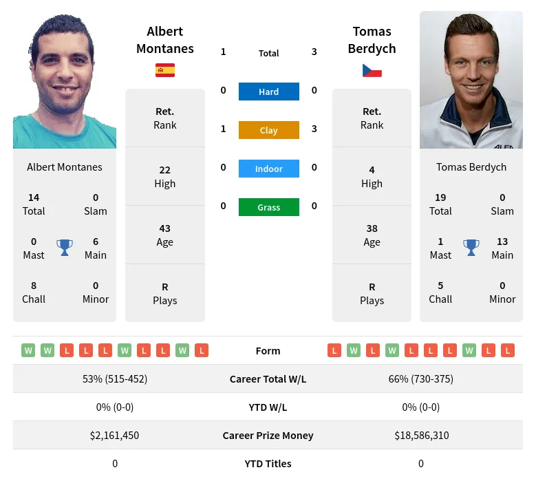 Berdych Montanes H2h Summary Stats 19th April 2024