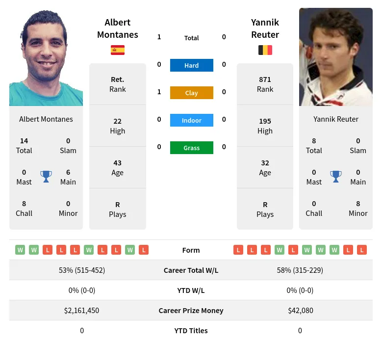 Montanes Reuter H2h Summary Stats 23rd April 2024