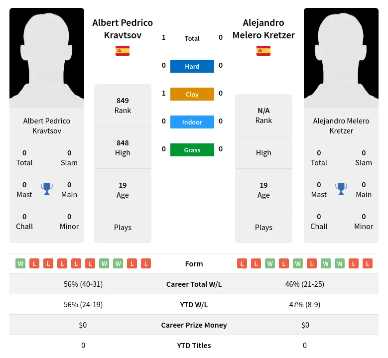 Kravtsov Kretzer H2h Summary Stats 3rd July 2024