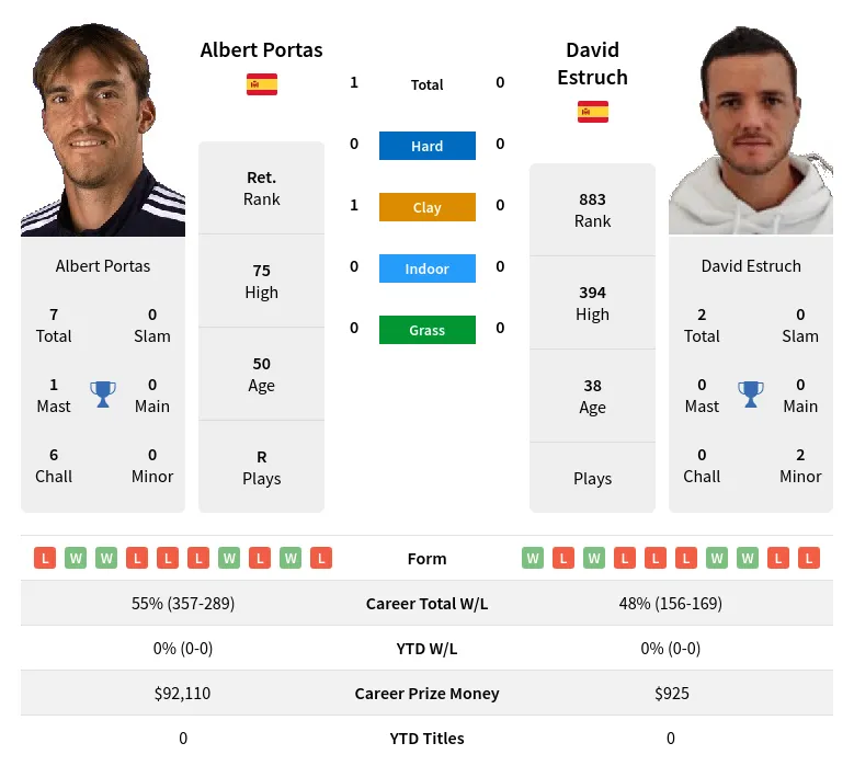 Portas Estruch H2h Summary Stats 23rd April 2024