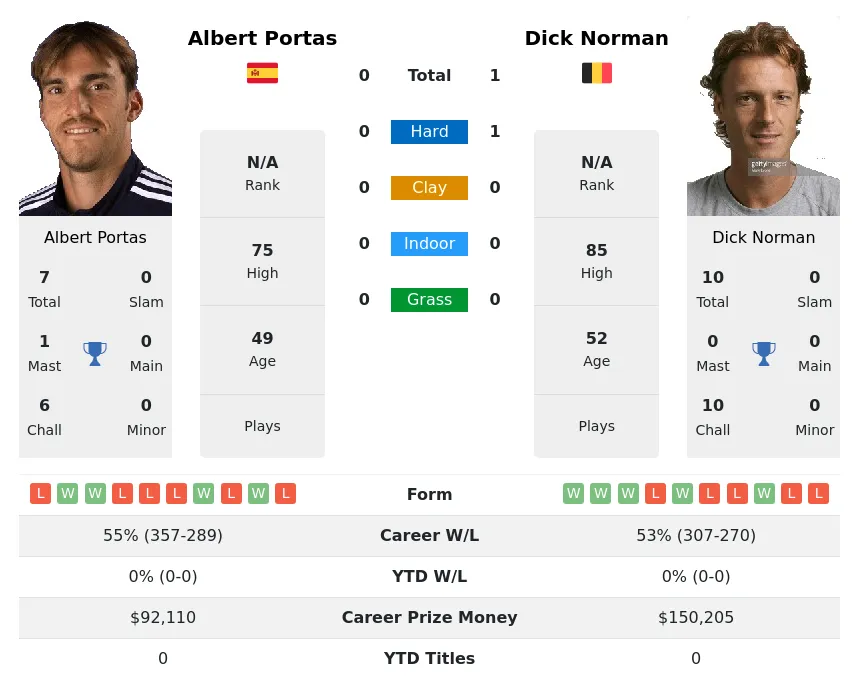 Norman Portas H2h Summary Stats 1st July 2024