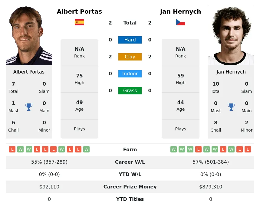 Portas Hernych H2h Summary Stats 24th April 2024