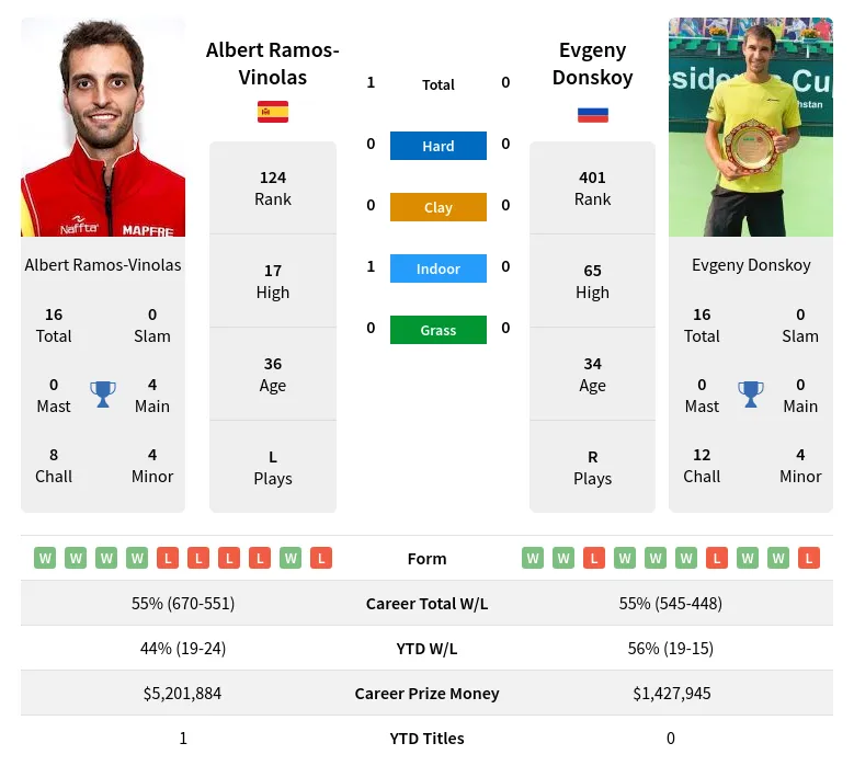 Ramos-Vinolas Donskoy H2h Summary Stats 24th April 2024