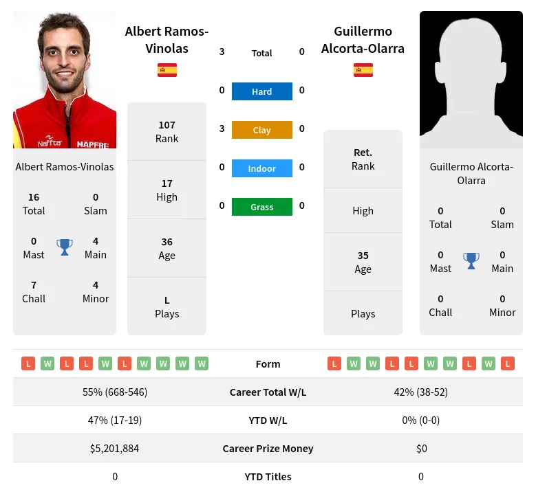 Ramos-Vinolas Alcorta-Olarra H2h Summary Stats 28th June 2024