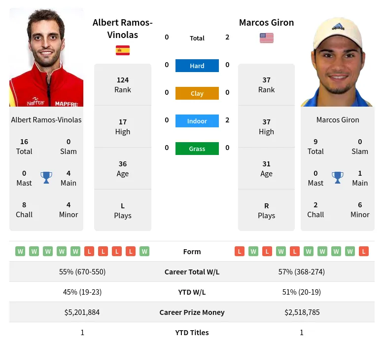 Ramos-Vinolas Giron H2h Summary Stats 19th April 2024