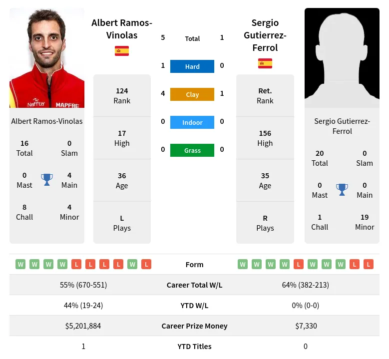 Ramos-Vinolas Gutierrez-Ferrol H2h Summary Stats 23rd April 2024