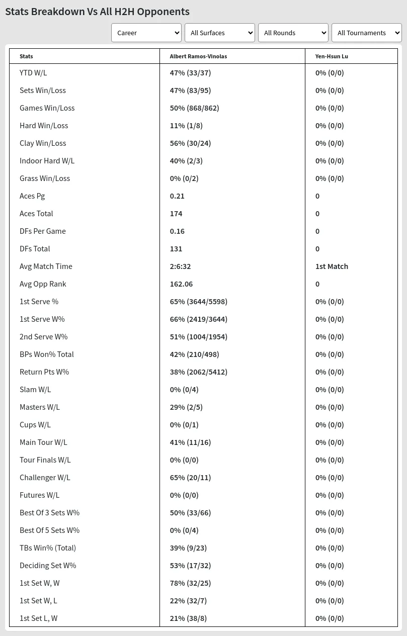 Albert Ramos-Vinolas Yen-Hsun Lu Prediction Stats 