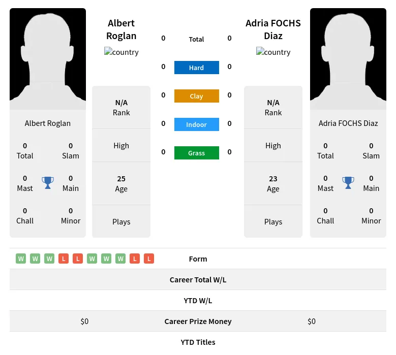 Roglan Diaz H2h Summary Stats 24th April 2024