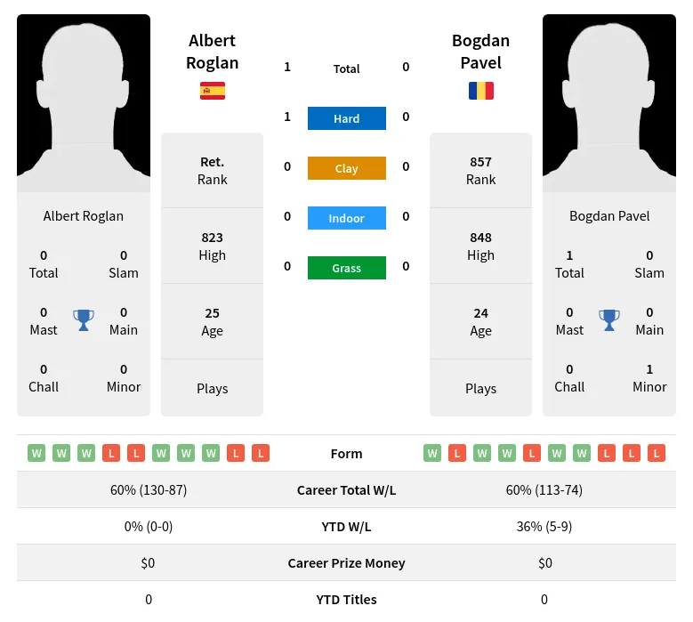 Roglan Pavel H2h Summary Stats 19th April 2024