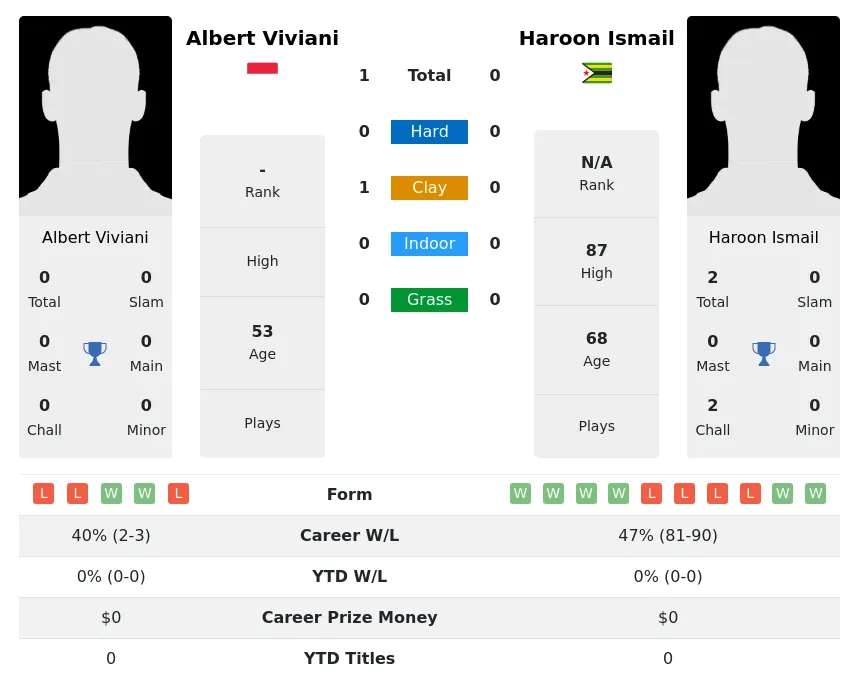 Viviani Ismail H2h Summary Stats 25th June 2024