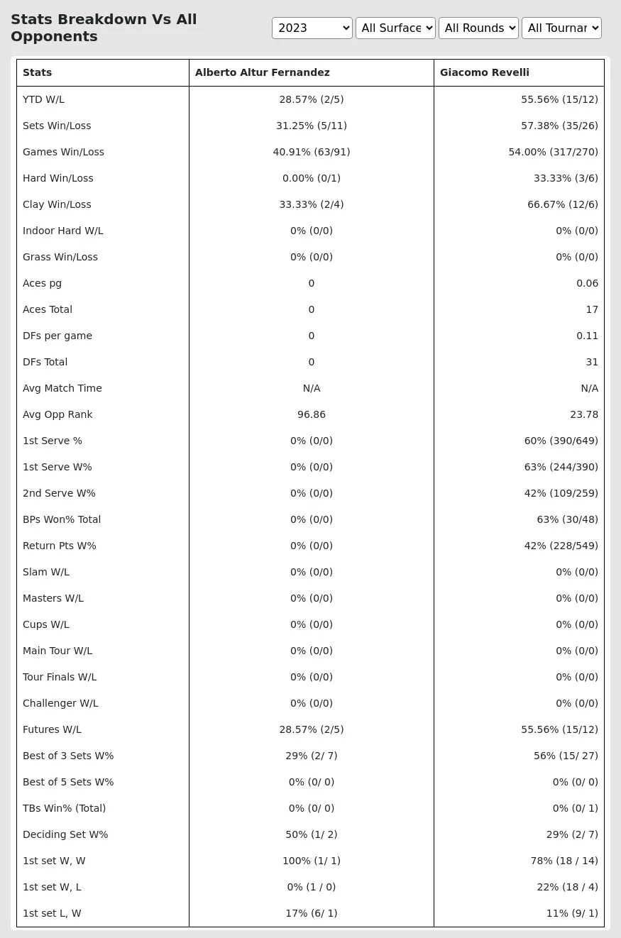 Giacomo Revelli Alberto Altur Fernandez Prediction Stats 